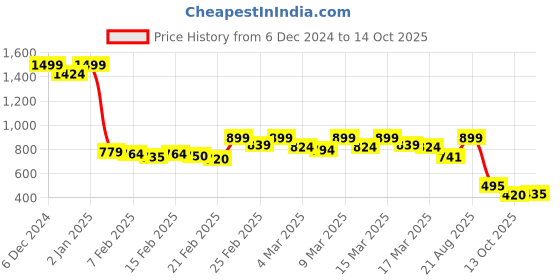 ajio.com bata Pumps with Synthetic upper bata Price History Graph from 6 Dec 2024 to 14 Oct 2025