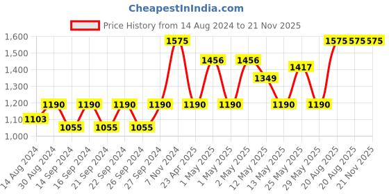 ajio.com pumpum Backrest Reading Pillow pumpum Price History Graph from 14 Aug 2024 to 21 Nov 2025
