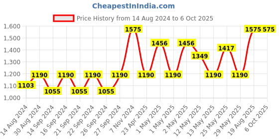 ajio.com pumpum Backrest Reading Pillow with Arms pumpum Price History Graph from 14 Aug 2024 to 6 Oct 2025