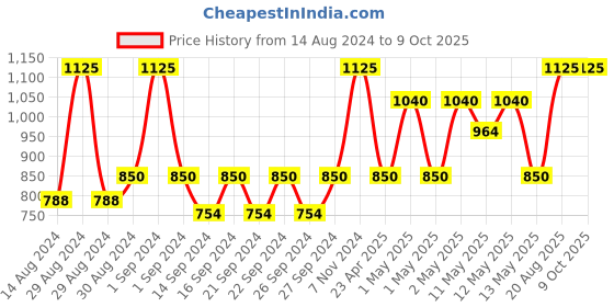ajio.com pumpum C Shape Maternity Hollow Fiber Pillow with Removable Zip Cover pumpum Price History Graph from 14 Aug 2024 to 9 Oct 2025