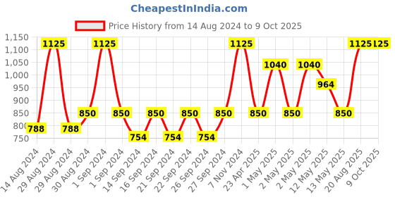 ajio.com pumpum C Shape Maternity Hollow Fiber Pillow with Removable Zip Cover pumpum Price History Graph from 14 Aug 2024 to 9 Oct 2025