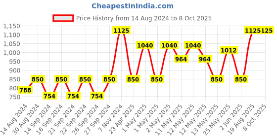 ajio.com pumpum C Shape Maternity Hollow Fiber Pillow with Removable Zip Cover pumpum Price History Graph from 14 Aug 2024 to 8 Oct 2025