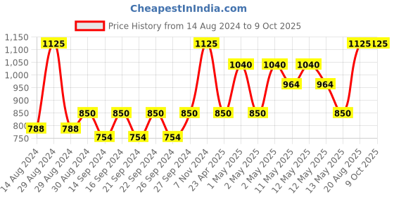 ajio.com pumpum C Shape Maternity Hollow Fiber Pillow with Removable Zip Cover pumpum Price History Graph from 14 Aug 2024 to 9 Oct 2025