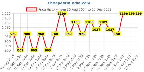 ajio.com pumpum Cooling Gel Memory Foam Bed Pillow pumpum Price History Graph from 30 Aug 2024 to 17 Dec 2025