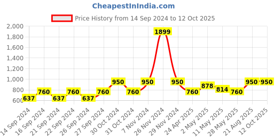 ajio.com pumpum Cushion with Zip Closure 13" x 13" pumpum Price History Graph from 14 Sep 2024 to 12 Oct 2025