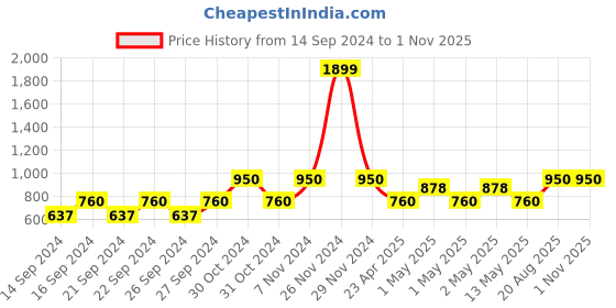 ajio.com pumpum Cushion with Zip Closure 13" x 13" pumpum Price History Graph from 14 Sep 2024 to 31 Oct 2025