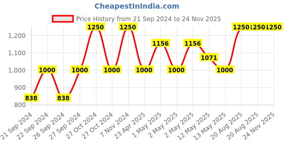 ajio.com pumpum Huggable I-Shape Maternity Pillow pumpum Price History Graph from 21 Sep 2024 to 23 Nov 2025