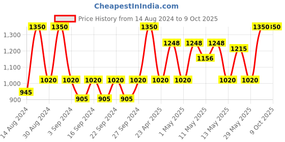 ajio.com pumpum J-Shape Velour Maternity Pillow pumpum Price History Graph from 14 Aug 2024 to 8 Oct 2025