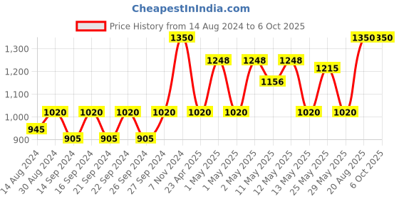 ajio.com pumpum J-Shape Velour Maternity Pillow pumpum Price History Graph from 14 Aug 2024 to 5 Oct 2025