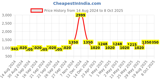 ajio.com pumpum J-Shape Velour Maternity Pillow pumpum Price History Graph from 14 Aug 2024 to 7 Oct 2025