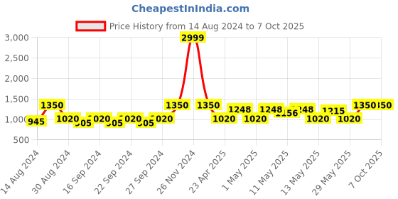 ajio.com pumpum J-Shape Velour Maternity Pillow pumpum Price History Graph from 14 Aug 2024 to 5 Oct 2025