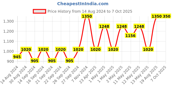 ajio.com pumpum J-Shape Velour Maternity Pillow pumpum Price History Graph from 14 Aug 2024 to 6 Oct 2025