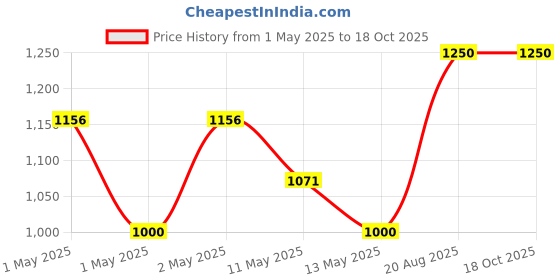 ajio.com pumpum J Shaped Maternity Pillow pumpum Price History Graph from 1 May 2025 to 18 Oct 2025