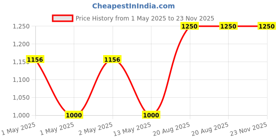 ajio.com pumpum  J Shaped Maternity Pillow pumpum Price History Graph from 1 May 2025 to 23 Nov 2025