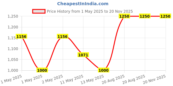 ajio.com pumpum  J Shaped Maternity Pillow pumpum Price History Graph from 1 May 2025 to 20 Nov 2025