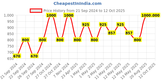 ajio.com pumpum L-Shape Maternity Pillow with Zip-Closure pumpum Price History Graph from 21 Sep 2024 to 11 Oct 2025