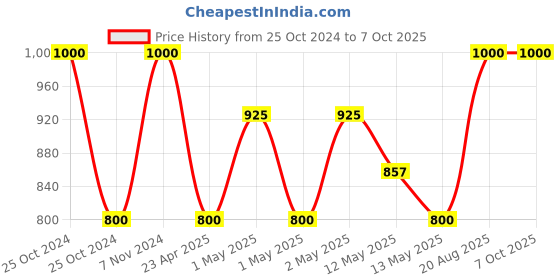 ajio.com pumpum L-Shape Maternity Pillow with Zip-Closure pumpum Price History Graph from 25 Oct 2024 to 6 Oct 2025