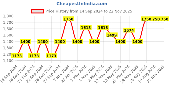 ajio.com pumpum Leg Rest Elevation Wedge Pillow pumpum Price History Graph from 14 Sep 2024 to 22 Nov 2025