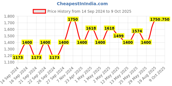 ajio.com pumpum Leg Rest Elevation Wedge Pillow pumpum Price History Graph from 14 Sep 2024 to 9 Oct 2025