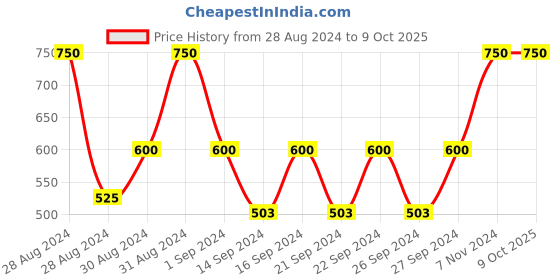 ajio.com pumpum Memory Foam Tailbone Coccyx Cushion pumpum Price History Graph from 28 Aug 2024 to 8 Oct 2025