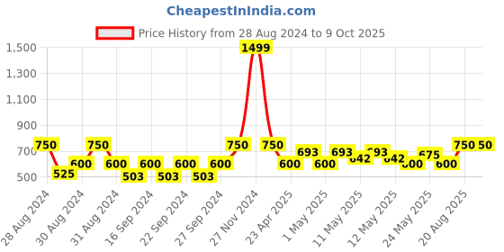 ajio.com pumpum Memory Foam Tailbone Coccyx Cushion pumpum Price History Graph from 28 Aug 2024 to 9 Oct 2025