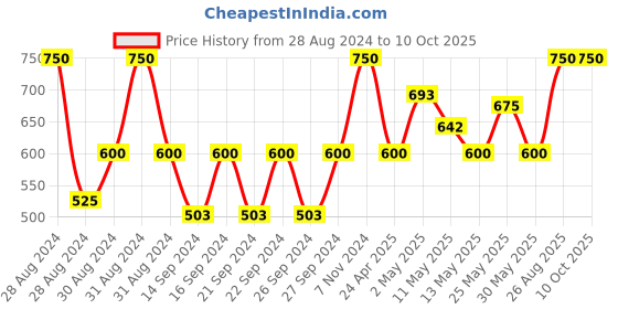ajio.com pumpum Memory Foam Tailbone Coccyx Cushion pumpum Price History Graph from 28 Aug 2024 to 10 Oct 2025