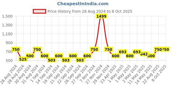 ajio.com pumpum Memory Foam Tailbone Coccyx Cushion pumpum Price History Graph from 28 Aug 2024 to 8 Oct 2025