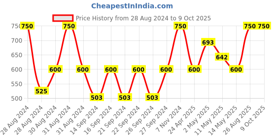 ajio.com pumpum Memory Foam Tailbone Coccyx Cushion pumpum Price History Graph from 28 Aug 2024 to 9 Oct 2025