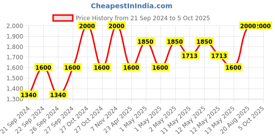 ajio.com PumPum O-Shape Maternity Pillow for Restful Sleep & Support pumpum Price History Graph from 21 Sep 2024 to 5 Oct 2025