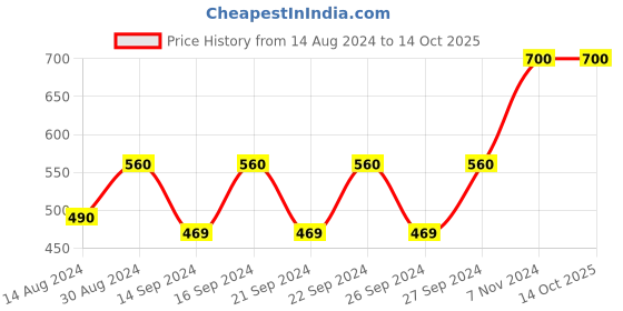 ajio.com pumpum Orthopaedic Cervial Butterfly Memory Foam Pillow pumpum Price History Graph from 14 Aug 2024 to 13 Oct 2025