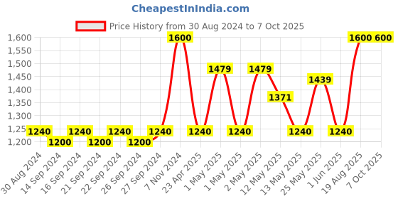 ajio.com pumpum PU Soft Foam Bed Wedge Pillow pumpum Price History Graph from 30 Aug 2024 to 7 Oct 2025