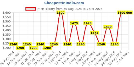 ajio.com pumpum PU Soft Foam Bed Wedge Pillow pumpum Price History Graph from 30 Aug 2024 to 7 Oct 2025