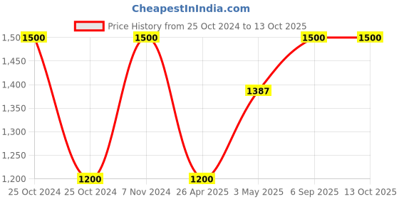 ajio.com pumpum Quilted Reversible King Size Comforter pumpum Price History Graph from 25 Oct 2024 to 13 Oct 2025