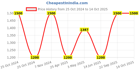 ajio.com pumpum Quilted Reversible King Size Comforter pumpum Price History Graph from 25 Oct 2024 to 14 Oct 2025