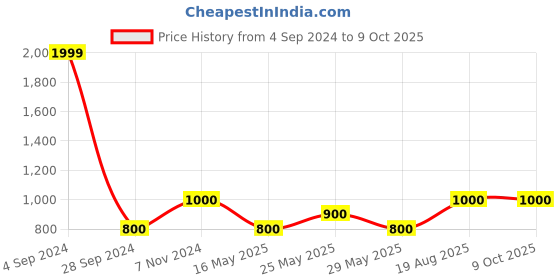 ajio.com pumpum Regular Memory Foam Bed Pillow pumpum Price History Graph from 4 Sep 2024 to 8 Oct 2025