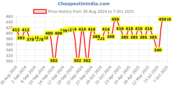 ajio.com pumpum Set of 2 Rectangular Pillows 27" x 17" pumpum Price History Graph from 30 Aug 2024 to 6 Oct 2025