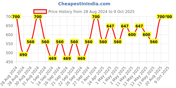 ajio.com pumpum Set of 3 Rectangle Pillows pumpum Price History Graph from 28 Aug 2024 to 8 Oct 2025