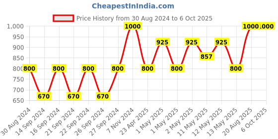 ajio.com pumpum Set of 4 Rectangular Pillows 27" x 17" pumpum Price History Graph from 30 Aug 2024 to 6 Oct 2025