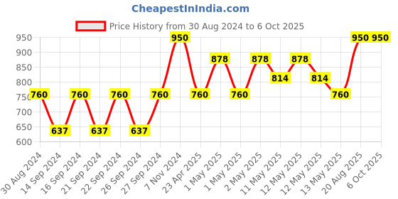 ajio.com pumpum Set of 5 Rectangular Pillows 24" x 16" pumpum Price History Graph from 30 Aug 2024 to 6 Oct 2025