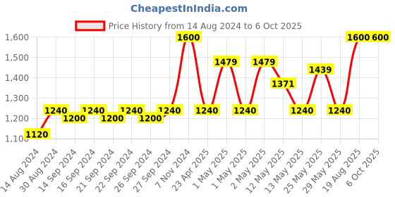 ajio.com pumpum Soft Foam Bed Wedge Pillow pumpum Price History Graph from 14 Aug 2024 to 6 Oct 2025