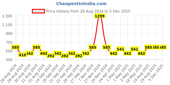ajio.com pumpum Soft Foam Orthopedic Chair Cushion pumpum Price History Graph from 28 Aug 2024 to 5 Dec 2025