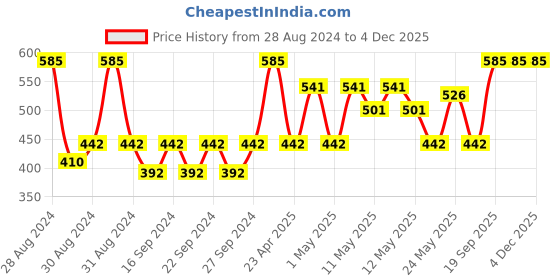 ajio.com pumpum Soft Foam Orthopedic Chair Cushion pumpum Price History Graph from 28 Aug 2024 to 4 Dec 2025
