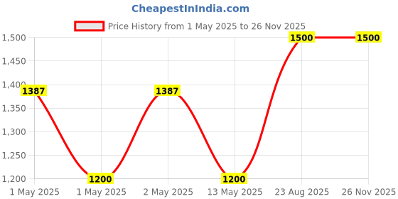 ajio.com pumpum  U Shaped Maternity Pillow pumpum Price History Graph from 1 May 2025 to 25 Nov 2025