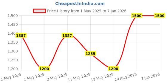 ajio.com pumpum U Shaped Maternity Pillow pumpum Price History Graph from 1 May 2025 to 5 Jan 2026