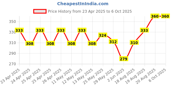 ajio.com pumpum Ultra Soft Memory Foam Travel Pillow pumpum Price History Graph from 23 Apr 2025 to 5 Oct 2025