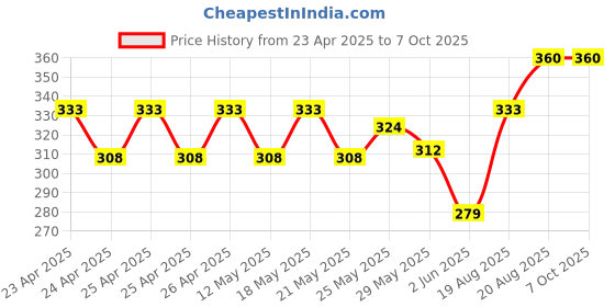 ajio.com pumpum Ultra Soft Memory Foam Travel Pillow pumpum Price History Graph from 23 Apr 2025 to 6 Oct 2025