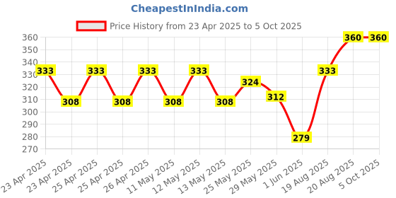 ajio.com pumpum Ultra Soft Memory Foam Travel Pillow pumpum Price History Graph from 23 Apr 2025 to 5 Oct 2025