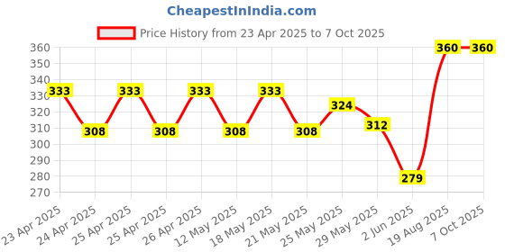 ajio.com pumpum Ultra Soft Memory Foam Travel Pillow pumpum Price History Graph from 23 Apr 2025 to 6 Oct 2025