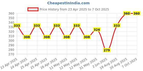 ajio.com pumpum Ultra Soft Memory Foam Travel Pillow pumpum Price History Graph from 23 Apr 2025 to 6 Oct 2025