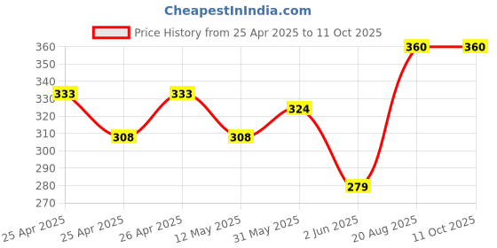 ajio.com pumpum Ultra Soft Memory Foam Travel Pillow pumpum Price History Graph from 25 Apr 2025 to 10 Oct 2025